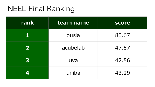 NEEL Final Ranking